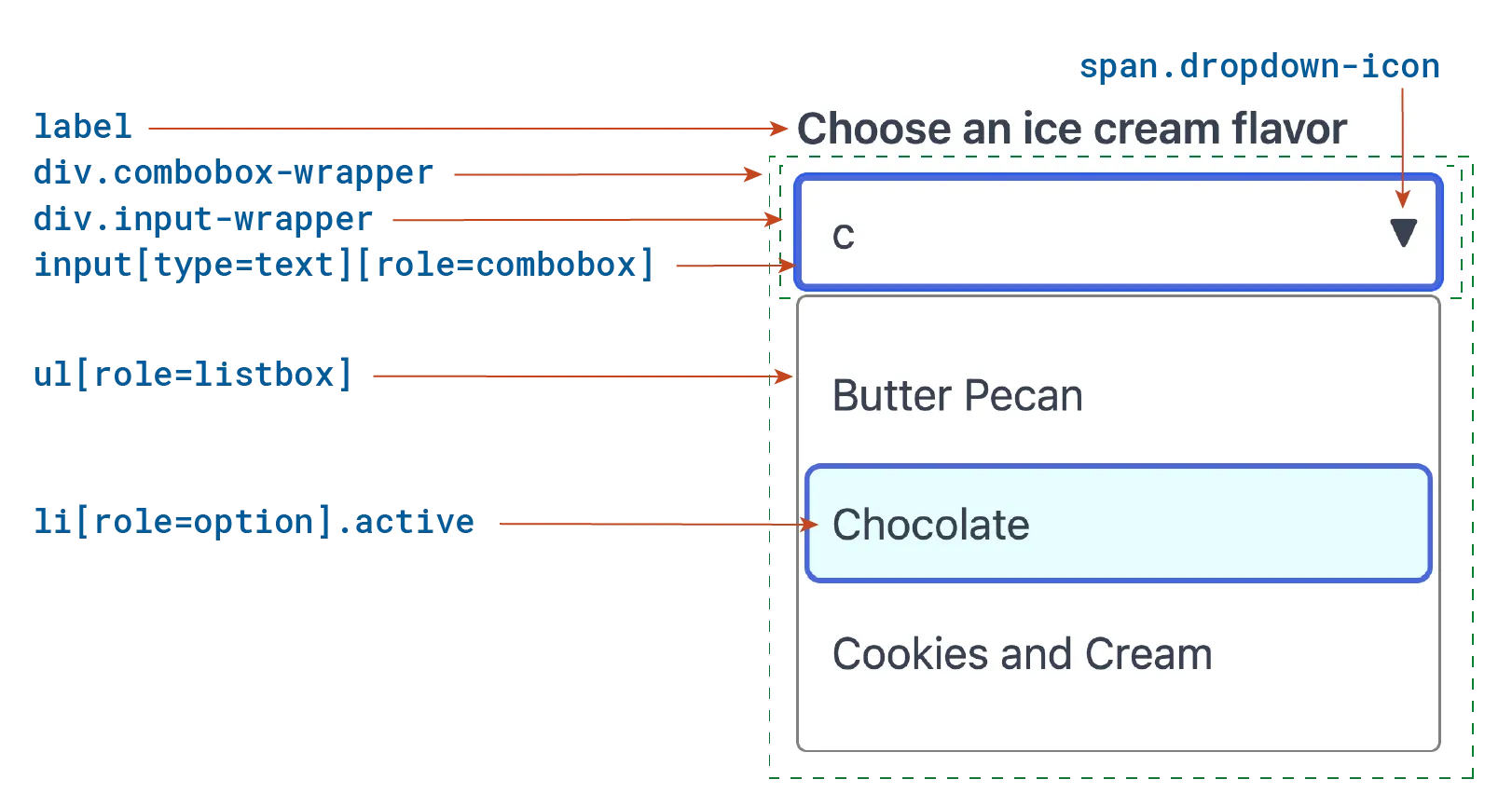 Illustration of editable combobox structure with open listbox popup and Chocolate selected as described