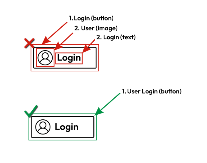 An illustration of how buttons that are correctly grouped and not correctly grouped will be read by a screen reader.